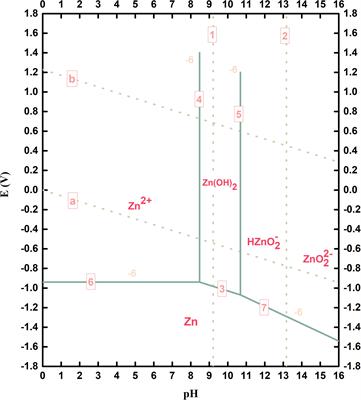 Strategies to Enhance Corrosion Resistance of Zn Electrodes for Next Generation Batteries